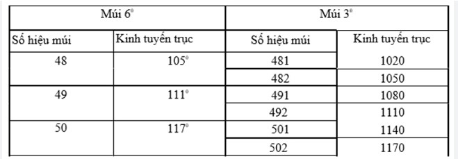 Kinh tuyến trục hệ tọa độ Quốc gia VN2000 của các tỉnh